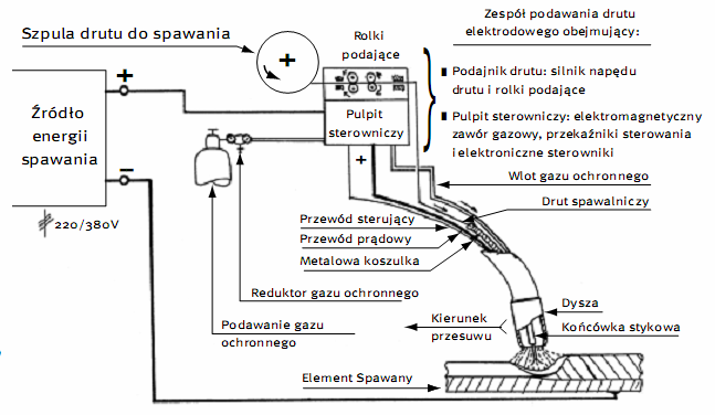 Zasada spawania ukowego elektrod metalow w osonie gazu 